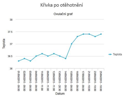 žena zaznamenávajúca bazálnu teplotu do grafu