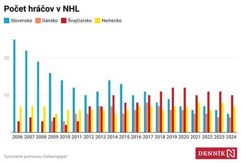 Infografika: Vývoj slovenských hráčov v NHL a ich februárové narodeniny