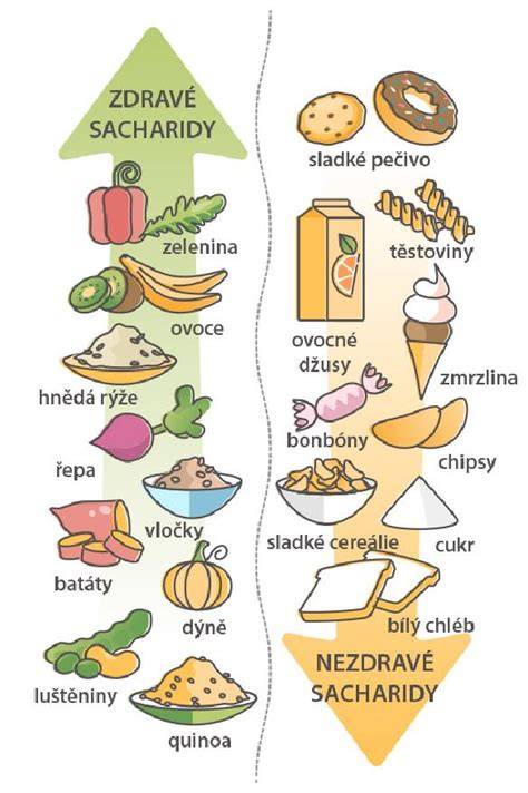 Infografika predstavujúca DASH diétu a potraviny s nízkym tlakom
