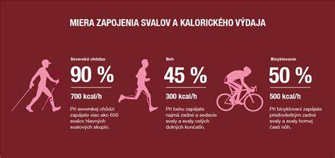 Infografika: Porovnanie kalórií spálených pri jednotlivých športoch na hodinu