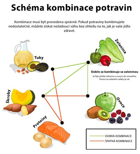 Obrázok: schema delená strava a jej skupiny