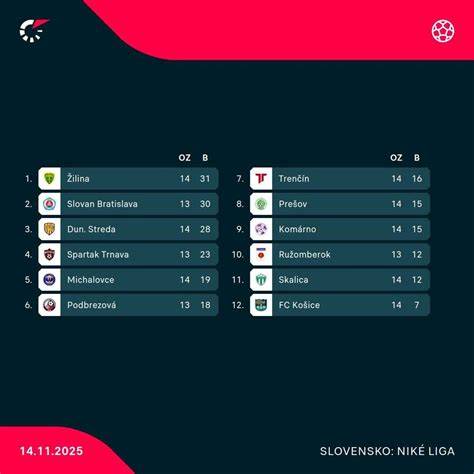 Infografika: Rozloženie ročníka Niké ligy a kľúčové asociačné termíny