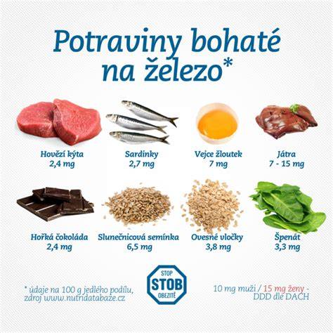 Infografika: Zdroje železa a ich vstrebávanie
