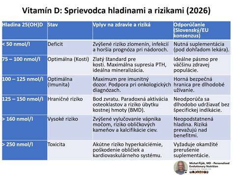 Schéma absorpcie vápnika a interakcie s vitamínom D