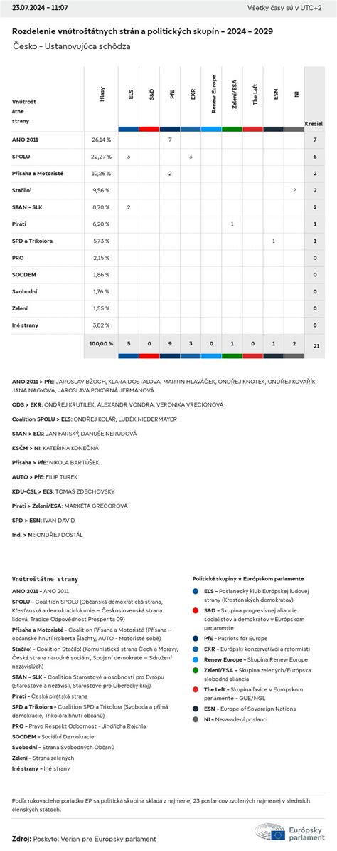 Rozdelenie autosedačiek podľa skupín