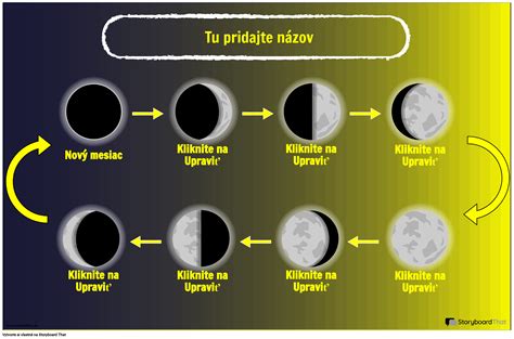 Krovité zobrazenie fáz Mesiaca s terminátorom na severnej a južnej pologuli