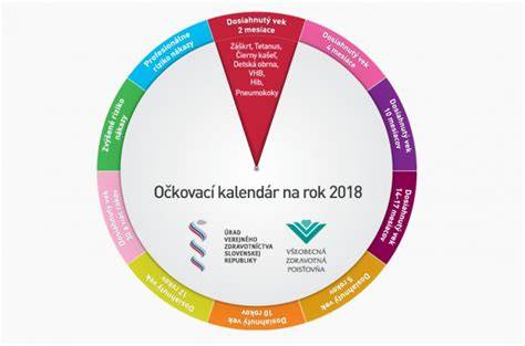 Infografika: Očkovací kalendár dieťaťa