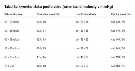 Tabuľka: Orientačné dávky mlieka podľa veku