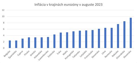 graf s priemerými cenami IVF cyklov v rôznych krajinách Európy