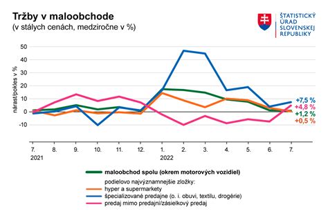 Graf vývoja reči a jemnej motoriky v ranom veku