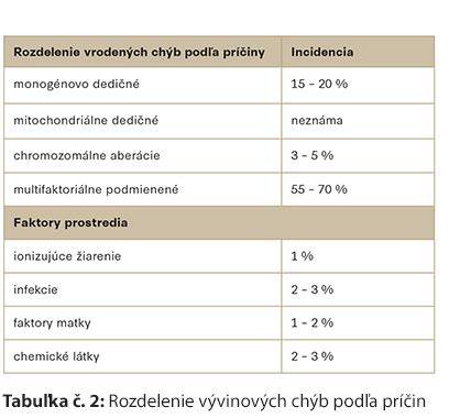 Mapa rizikových faktorov a genetických markerov pri vrodených chybách