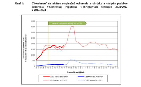 Štatistika o chorobnosti detí v jasliach