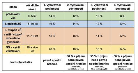 Infografika: Prehľad vekov a povinností PV v SR