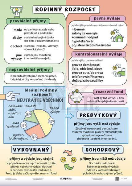 Infografika: Rozpočet rodiny a pravidlá pre vreckové