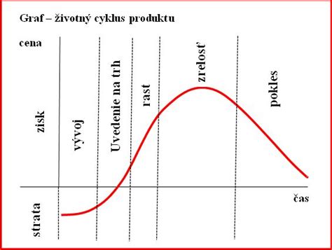 Graf demonštrujúci cyklus rastu parohov a ročné tempo