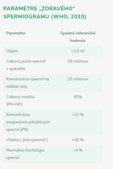 Schéma: čo zahŕňa spermiogram a čo znamenajú jednotlivé parametre