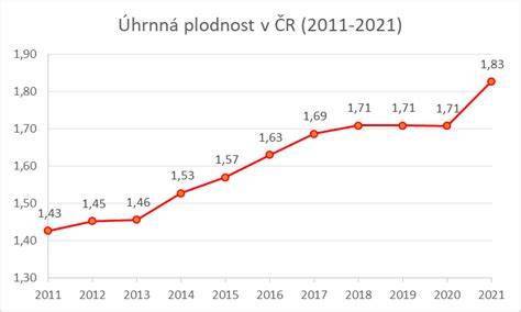 Graf: veková krivka plodnosti u mužov a súvisiace riziká