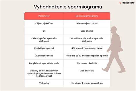 Tabuľka: normálne hodnoty spermiogramu podľa WHO