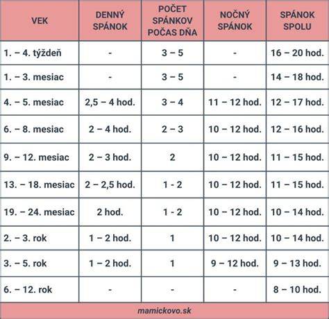 Infografika: Cesty prvého roku života dieťaťa (hlad, spánok, kontakt, dojčenie, six weeks)