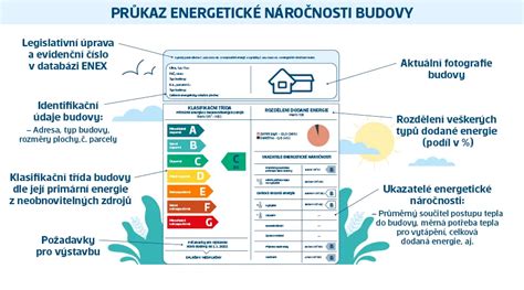 Schéma energeticky efektívnej budovy