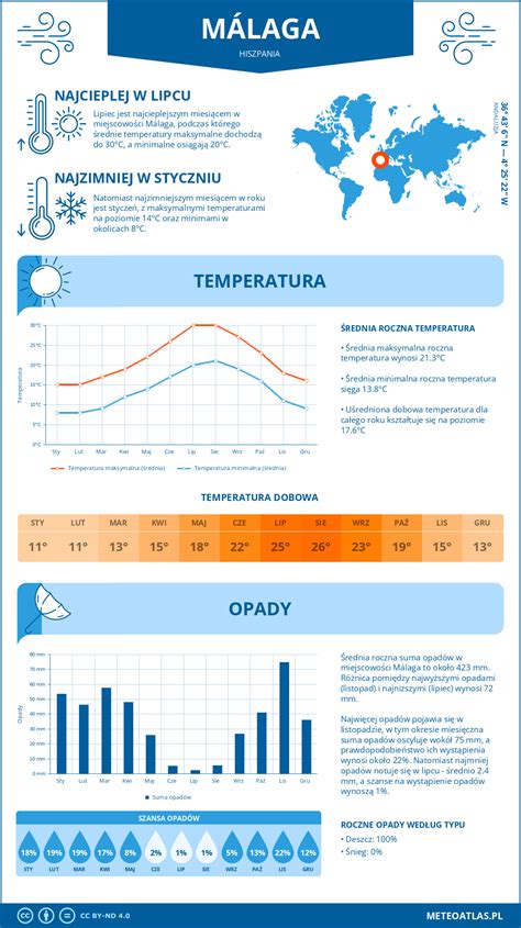 infografika_camarelo Malaga_vlastnosti