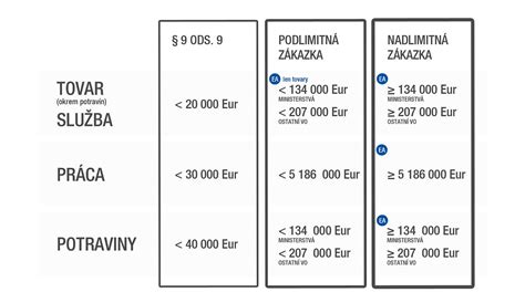Prehľadná tabuľka fáz prikrmovania