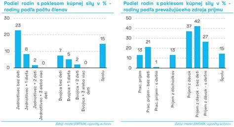 graf porovnávajúci spokojnosť rodín s jedným a viac deťmi
