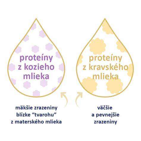 Farebná tabuľka: Porovnanie výživy materského mlieka a kravského mlieka v rôznych fázach veku