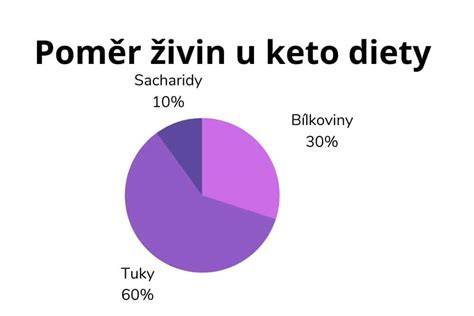 Infografika: Základné makroživiny v keto diéte a ich pomer
