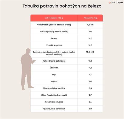 Tabuľka: Príklady potravín bohatých na železo a ich obsah v mg na 100 g