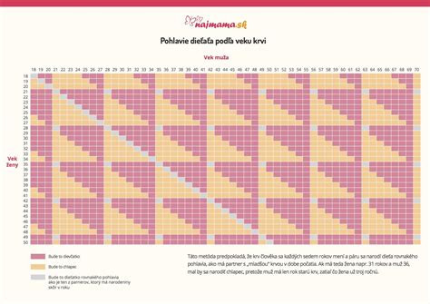 Infografika: Vývoj rýchlosti čítania dieťaťa podľa veku