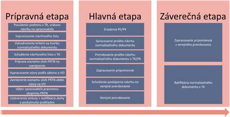 Infografika: Fázy vývoja embria po oplodnení a implantácie
