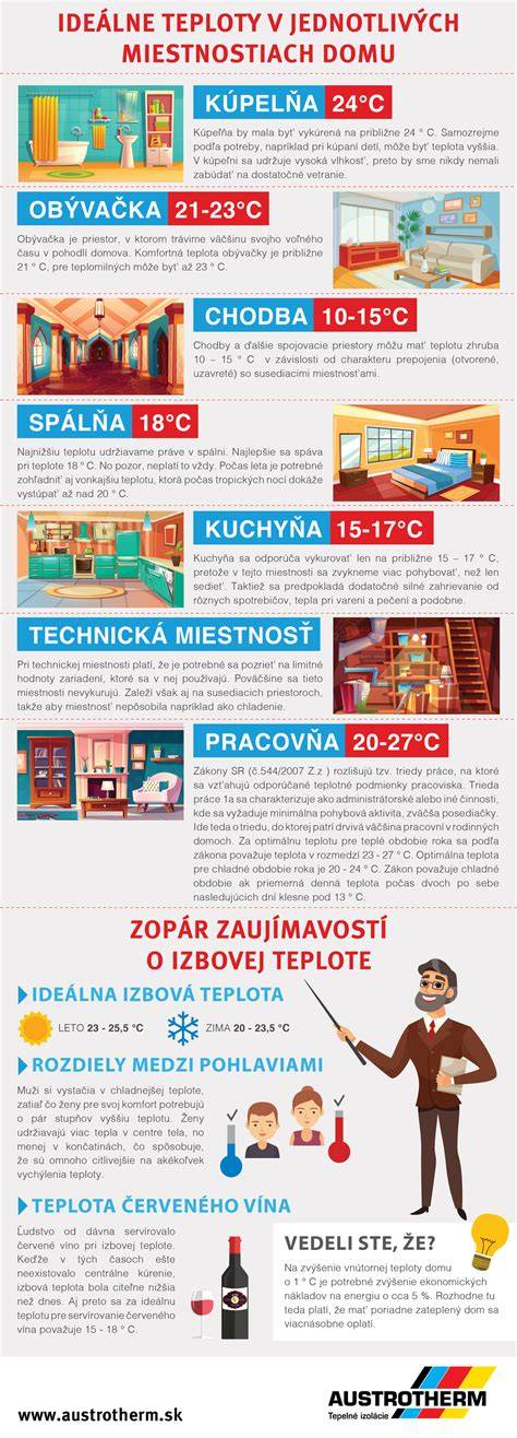 Infografika: Ideálne teplotné rozmedzia v typických miestnostiach v byte