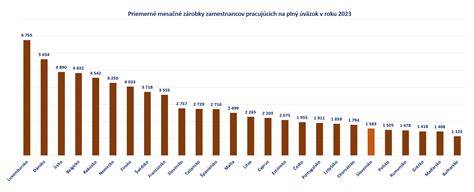Graf: Priemerné mesačné náklady na starostlivosť o dieťa v Anglicku podľa regiónu