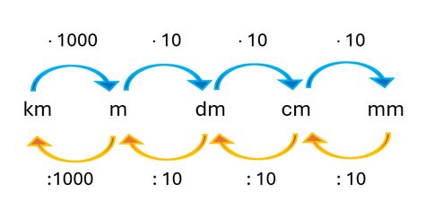premena jednotiek dĺžky na veľkej karte