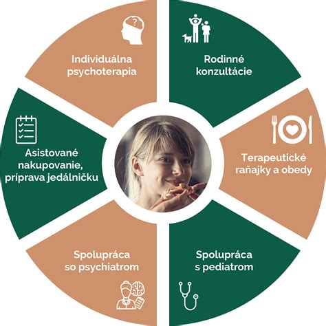 Grafika znázorňujúca rôzne typy porúch príjmu potravy