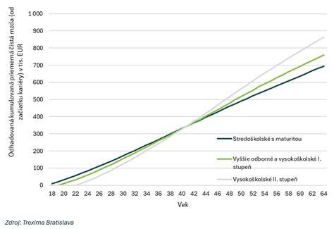 Graf: Výška príspevku v závislosti od príjmu a životného minima