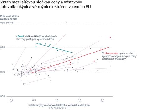 Graf ukazující hladinu kortizolu u dítěte