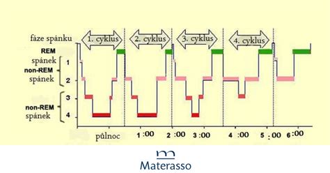 infografika fázy spánku dieťaťa