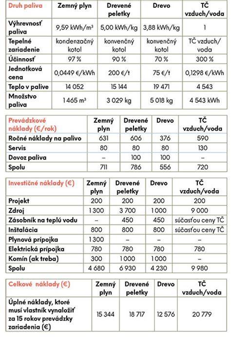 Tabuľka: Porovnanie typov zapínania a ich výhody