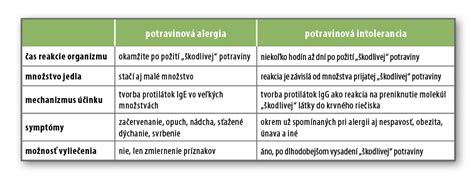 Porovnanie alergie a intolerancie