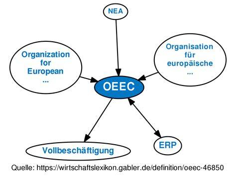 OEEC - prechod k OECD