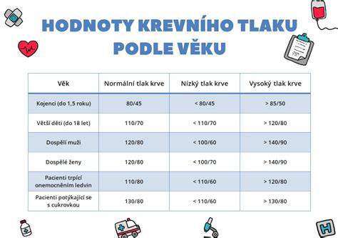 Infografika: Základné fakty o krvnom tlaku a veku detí