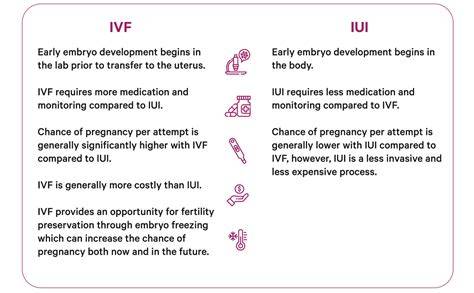 Tabuľka: Porovnanie typov IVF a IUI