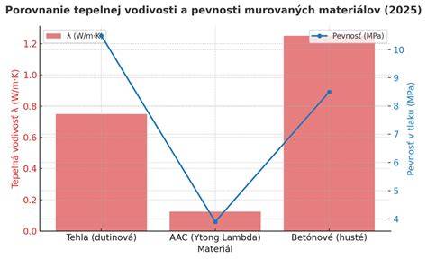 Graf: Porovnanie materiálov podľa priedušnosti a trvanlivosti.