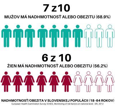 Liečba obezity a diéta v Prešove: komplexný prístup cez krabičkovú stravu Easydiet