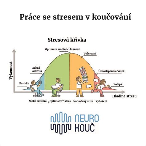 graf vplyvu stresu na laktáciu