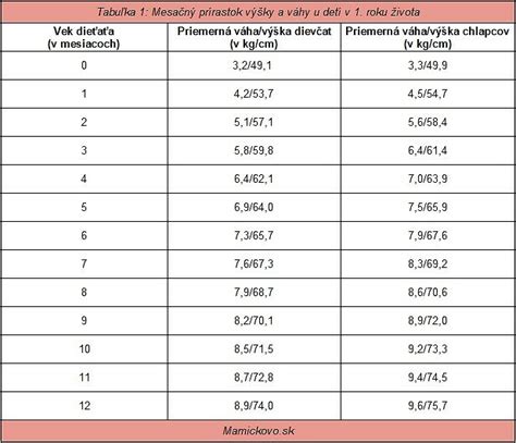 Tabuľky priemerných výšok a váh detí podľa veku