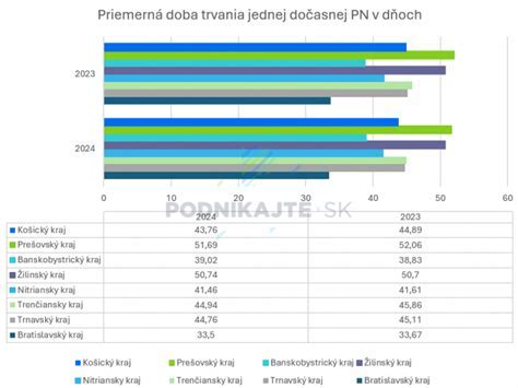Grafika zobrazuje prehľad trvania PN a rozdelenie dávok podľa dňa (1-14 dní nahrada zamestnávateľ, od 15. dňa nemocenské zo Sociálnej poisťovne).