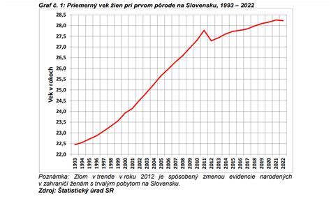 Graf: Priemerný vek žien pri pôrode prvého dieťaťa v EÚ